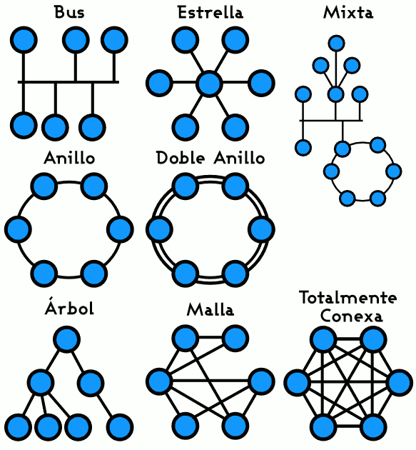 topología de red