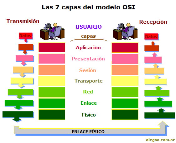 Modelo OSI